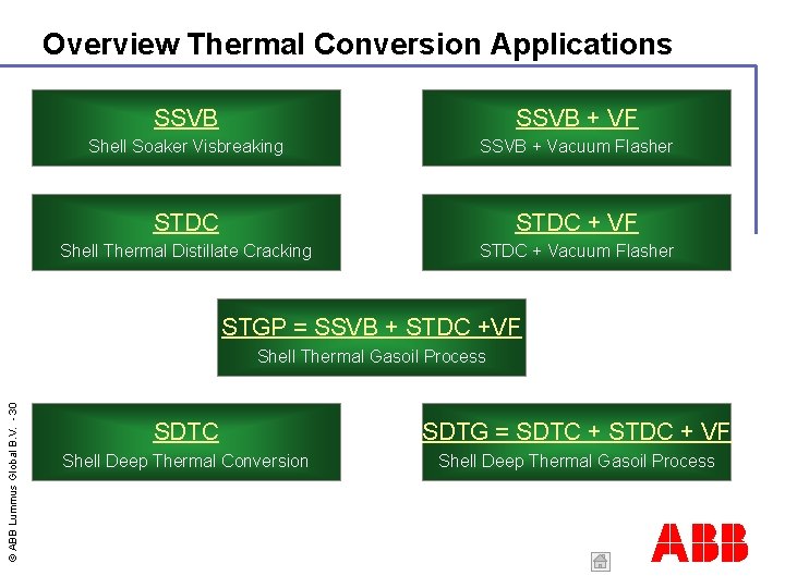 Overview Thermal Conversion Applications SSVB + VF Shell Soaker Visbreaking SSVB + Vacuum Flasher
