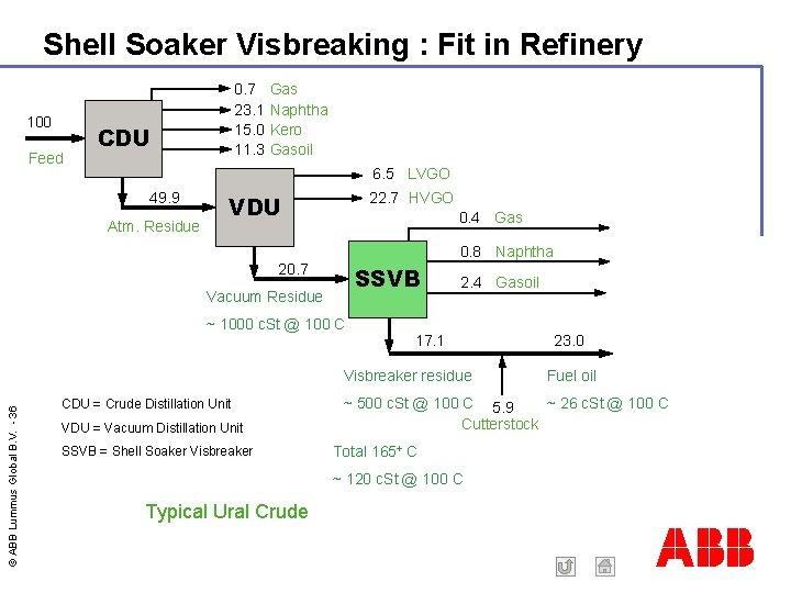 Shell Soaker Visbreaking : Fit in Refinery 100 Feed 0. 7 23. 1 15.