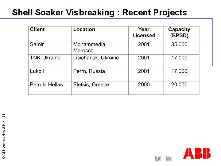 © ABB Lummus Global B. V. - 38 Shell Soaker Visbreaking : Recent Projects