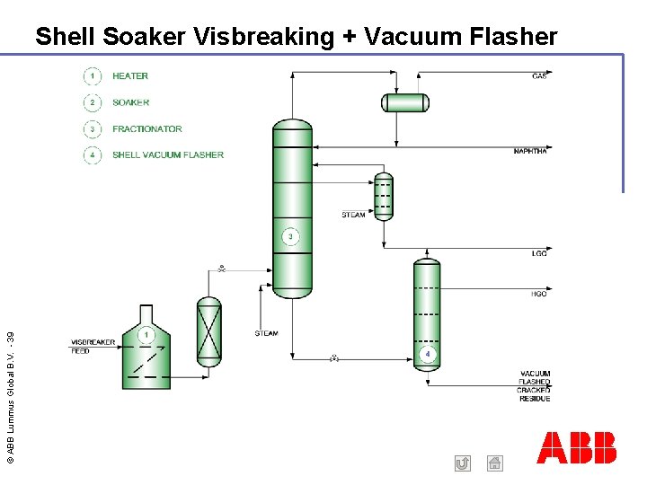 © ABB Lummus Global B. V. - 39 Shell Soaker Visbreaking + Vacuum Flasher