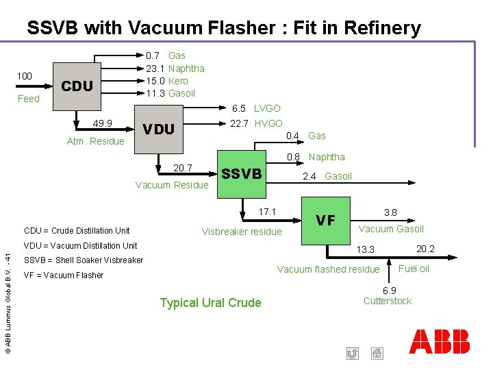 SSVB with Vacuum Flasher : Fit in Refinery 100 Feed 0. 7 23. 1