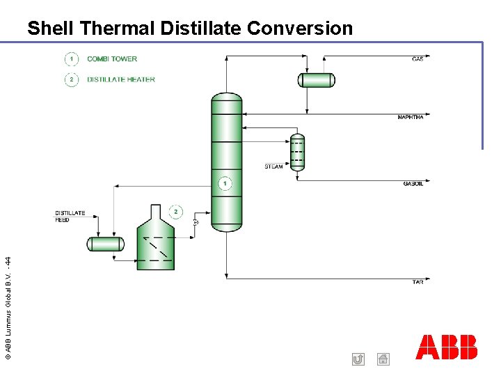 © ABB Lummus Global B. V. - 44 Shell Thermal Distillate Conversion ABB 
