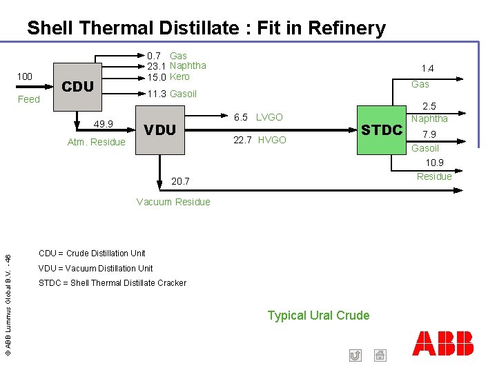 Shell Thermal Distillate : Fit in Refinery 100 Feed 0. 7 Gas 23. 1