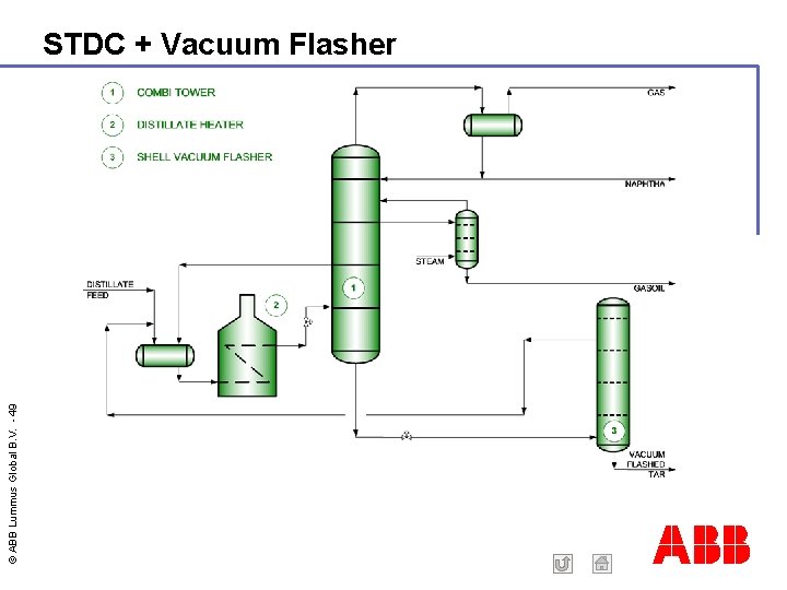 © ABB Lummus Global B. V. - 49 STDC + Vacuum Flasher ABB 