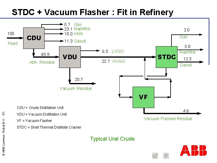 STDC + Vacuum Flasher : Fit in Refinery 100 Feed 0. 7 Gas 23.