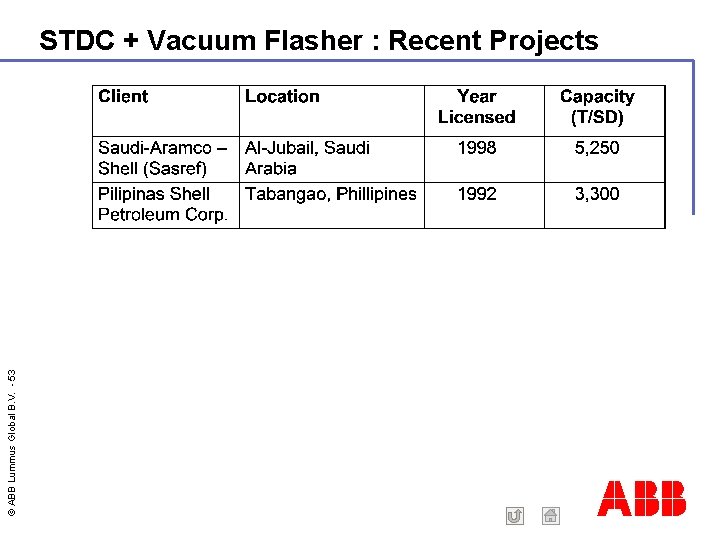 © ABB Lummus Global B. V. - 53 STDC + Vacuum Flasher : Recent