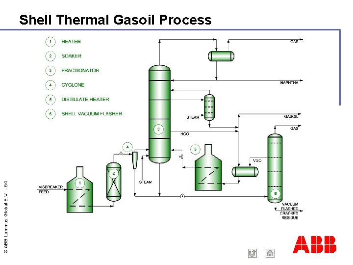 © ABB Lummus Global B. V. - 54 Shell Thermal Gasoil Process ABB 