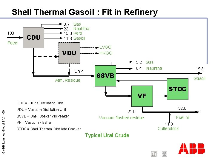 Shell Thermal Gasoil : Fit in Refinery 100 Feed 0. 7 23. 1 15.