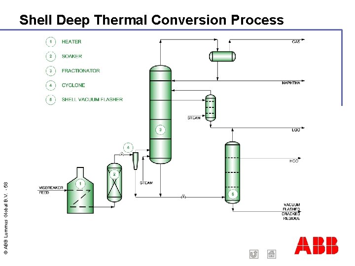 © ABB Lummus Global B. V. - 58 Shell Deep Thermal Conversion Process ABB