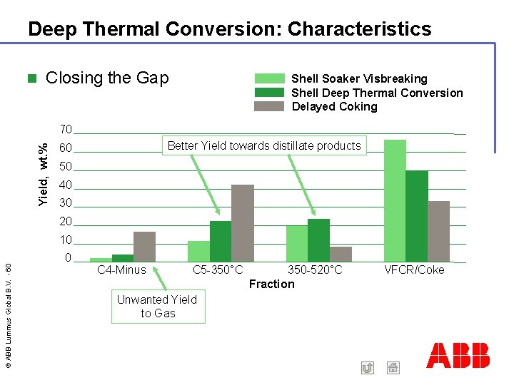 Deep Thermal Conversion: Characteristics Closing the Gap Shell Soaker Visbreaking Shell Deep Thermal Conversion