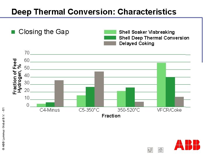 Deep Thermal Conversion: Characteristics Closing the Gap Shell Soaker Visbreaking Shell Deep Thermal Conversion