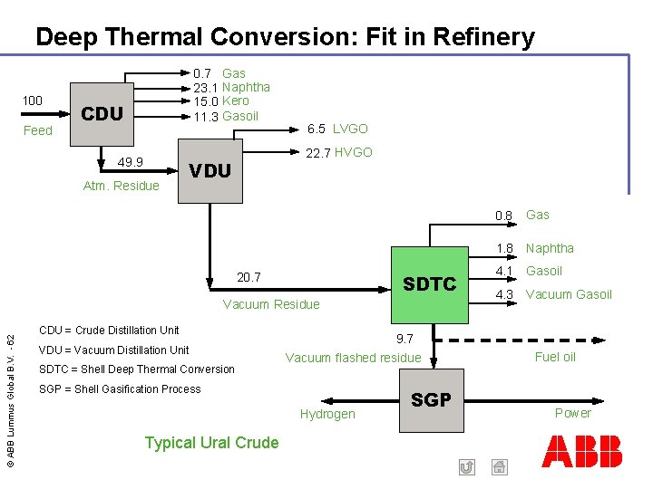 Deep Thermal Conversion: Fit in Refinery 100 Feed 0. 7 23. 1 15. 0