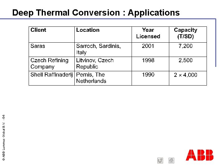 © ABB Lummus Global B. V. - 64 Deep Thermal Conversion : Applications ABB