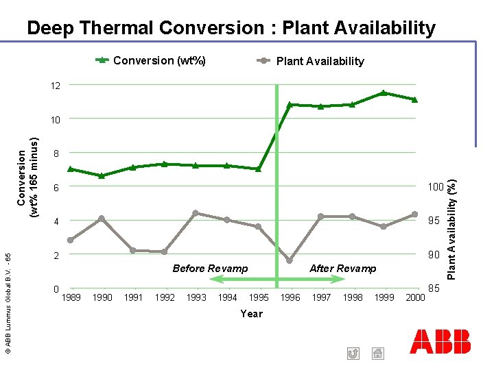 Deep Thermal Conversion : Plant Availability Conversion (wt%) Plant Availability 12 8 6 100