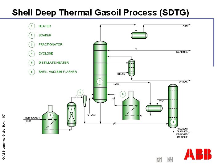 © ABB Lummus Global B. V. - 67 Shell Deep Thermal Gasoil Process (SDTG)