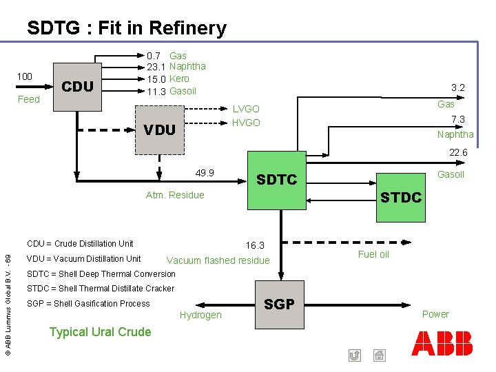 SDTG : Fit in Refinery 100 Feed CDU 0. 7 23. 1 15. 0