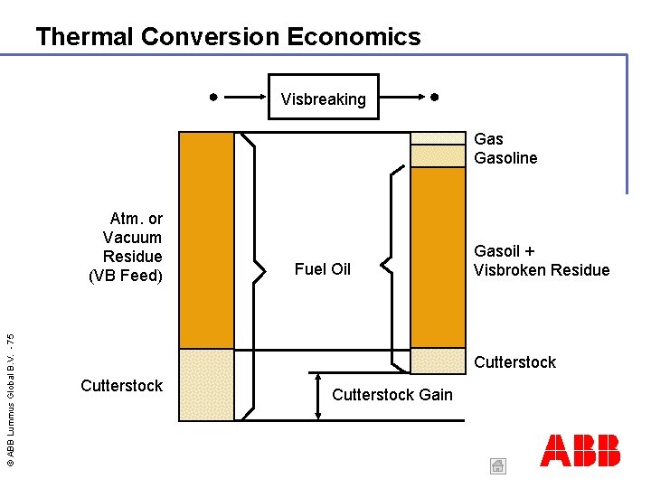 Thermal Conversion Economics Visbreaking Gasoline © ABB Lummus Global B. V. - 75 Atm.