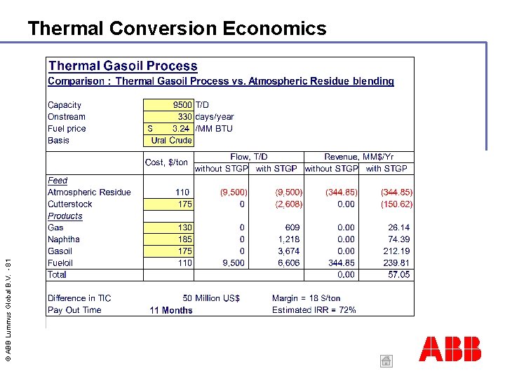 © ABB Lummus Global B. V. - 81 Thermal Conversion Economics ABB 