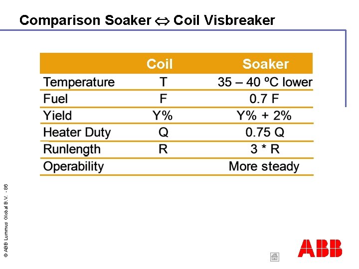 Comparison Soaker Coil Visbreaker © ABB Lummus Global B. V. - 86 Coil Soaker