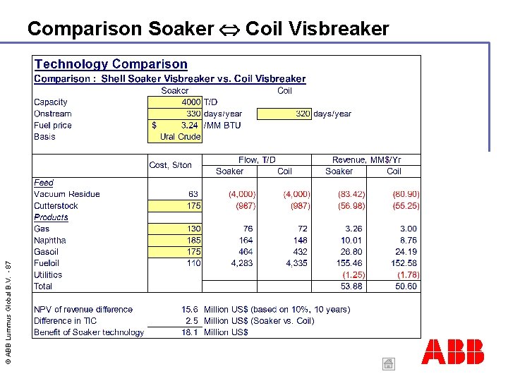 © ABB Lummus Global B. V. - 87 Comparison Soaker Coil Visbreaker ABB 