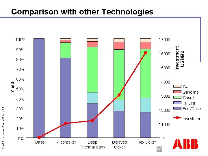 Comparison with other Technologies 7000 90% 6000 80% 5000 70% Yield 60% 4000 50%