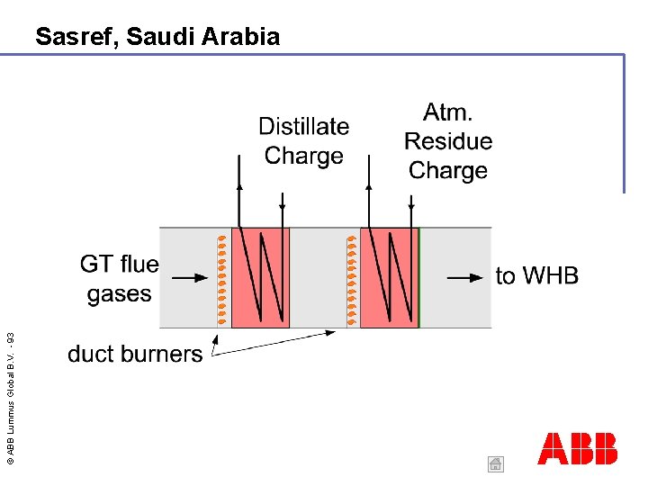 © ABB Lummus Global B. V. - 93 Sasref, Saudi Arabia ABB 