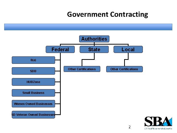 Government Contracting Authorities Federal State Local 8(a) SDB Other Certifications HUBZone Small Business Women