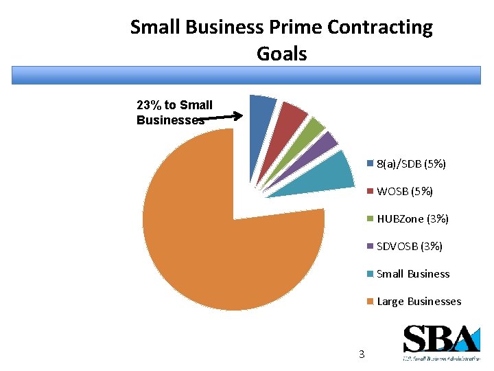 Small Business Prime Contracting Goals 23% to Small Businesses 8(a)/SDB (5%) WOSB (5%) HUBZone