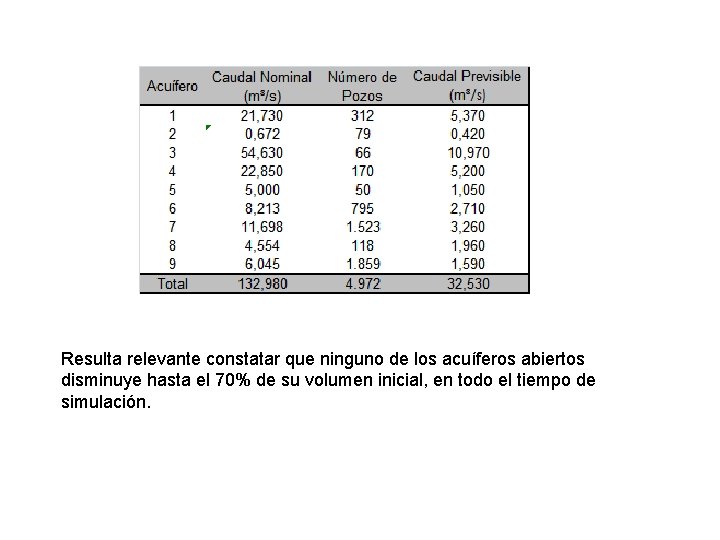 Resulta relevante constatar que ninguno de los acuíferos abiertos disminuye hasta el 70% de