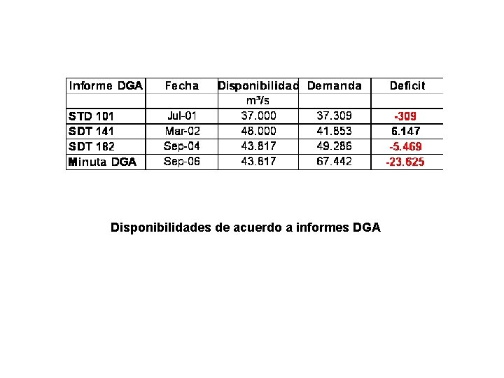 Disponibilidades de acuerdo a informes DGA 