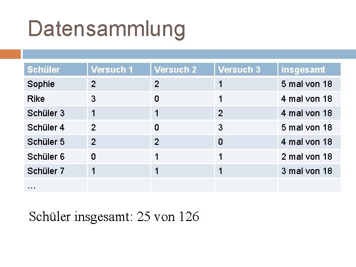 Datensammlung Schüler Versuch 1 Versuch 2 Versuch 3 insgesamt Sophie 2 2 1 5