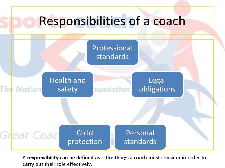 Responsibilities of a coach Professional standards Health and safety Child protection Legal obligations Personal Responsibilities of a coach Professional standards Health and safety Child protection Legal obligations Personal