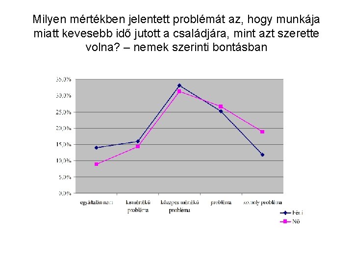 Milyen mértékben jelentett problémát az, hogy munkája miatt kevesebb idő jutott a családjára, mint