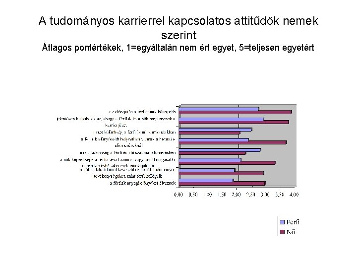 A tudományos karrierrel kapcsolatos attitűdök nemek szerint Átlagos pontértékek, 1=egyáltalán nem ért egyet, 5=teljesen