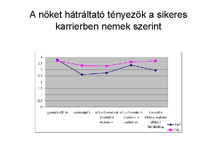 A nőket hátráltató tényezők a sikeres karrierben nemek szerint 