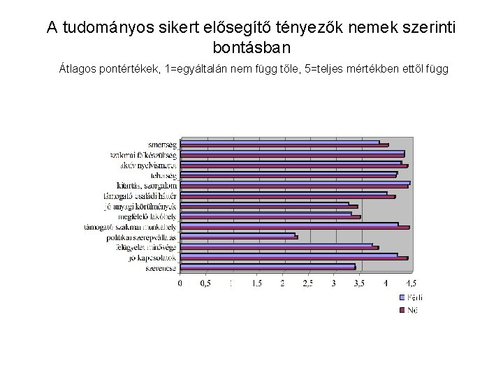 A tudományos sikert elősegítő tényezők nemek szerinti bontásban Átlagos pontértékek, 1=egyáltalán nem függ tőle,