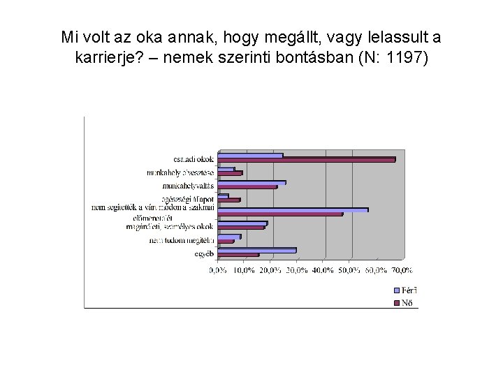 Mi volt az oka annak, hogy megállt, vagy lelassult a karrierje? – nemek szerinti