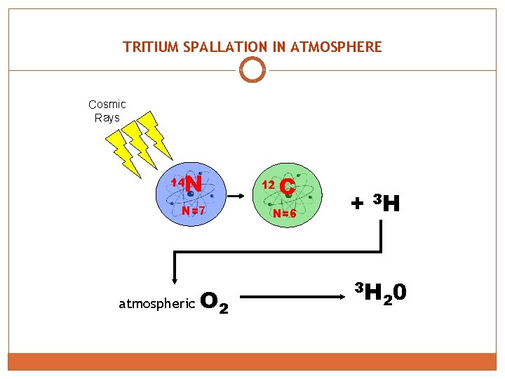 TRITIUM SPALLATION IN ATMOSPHERE Cosmic Rays 14 N N=7 atmospheric O 2 12 C