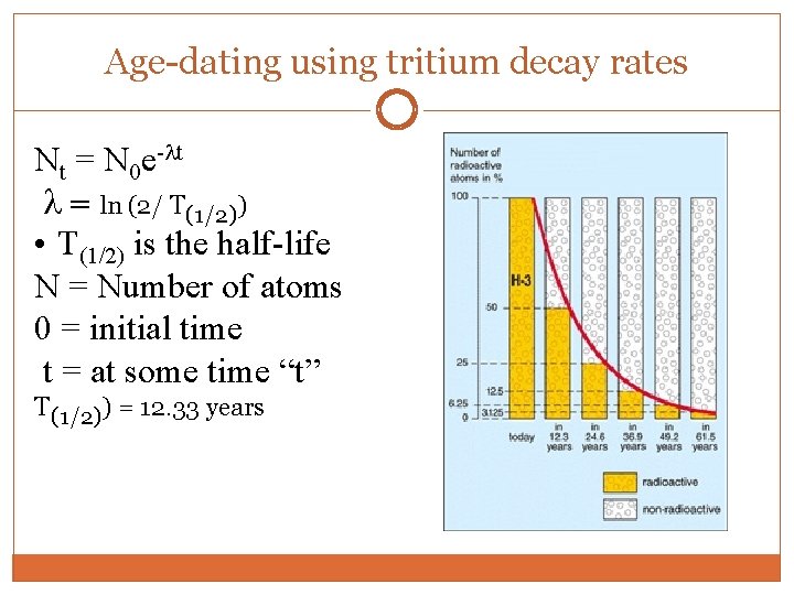 Age-dating using tritium decay rates Nt = N 0 e-lt l = ln (2/