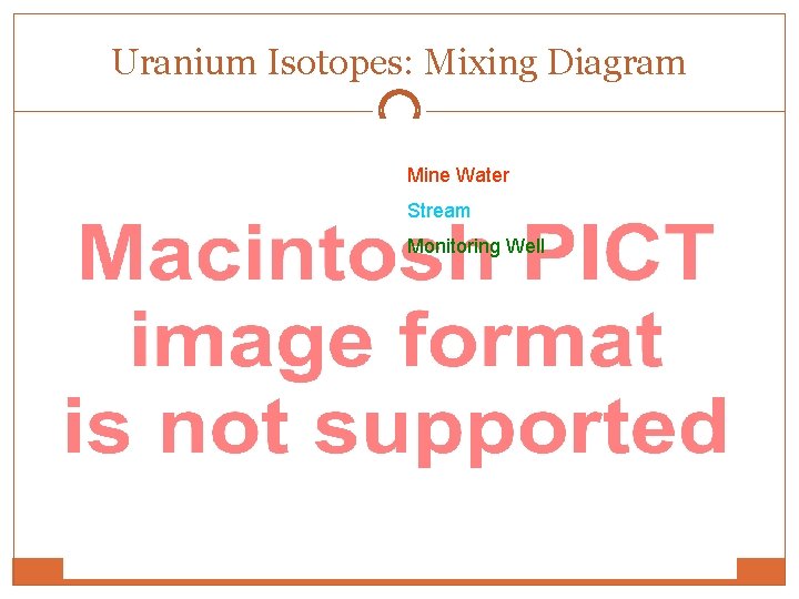 Uranium Isotopes: Mixing Diagram Mine Water Stream Monitoring Well 