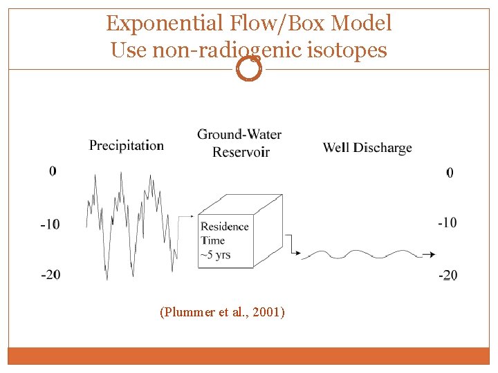 Exponential Flow/Box Model Use non-radiogenic isotopes (Plummer et al. , 2001) 