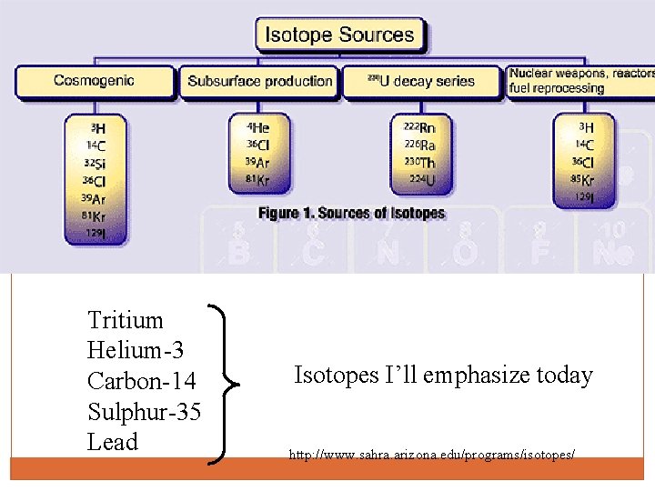 Tritium Helium-3 Carbon-14 Sulphur-35 Lead Isotopes I’ll emphasize today http: //www. sahra. arizona. edu/programs/isotopes/