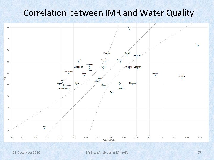 Correlation between IMR and Water Quality 05 December 2020 Big Data Analytics in SAI
