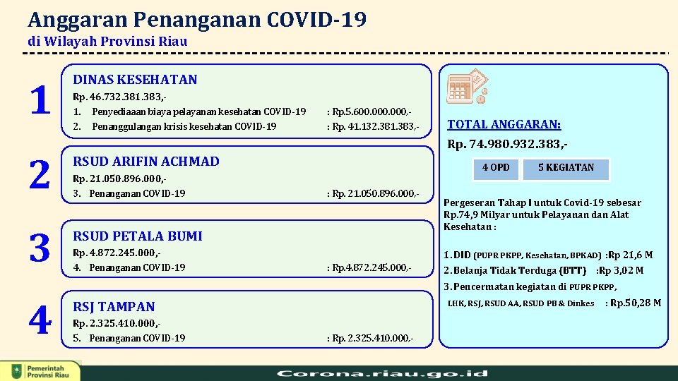 Anggaran Penanganan COVID-19 di Wilayah Provinsi Riau 1 DINAS KESEHATAN Rp. 46. 732. 381.