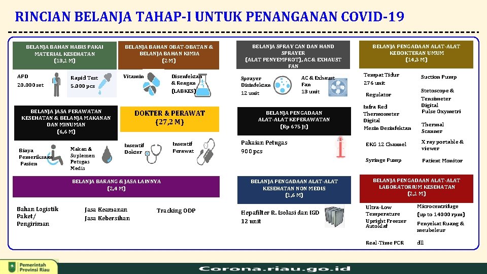 RINCIAN BELANJA TAHAP-I UNTUK PENANGANAN COVID-19 BELANJA BAHAN HABIS PAKAI MATERIAL KESEHATAN (18, 1