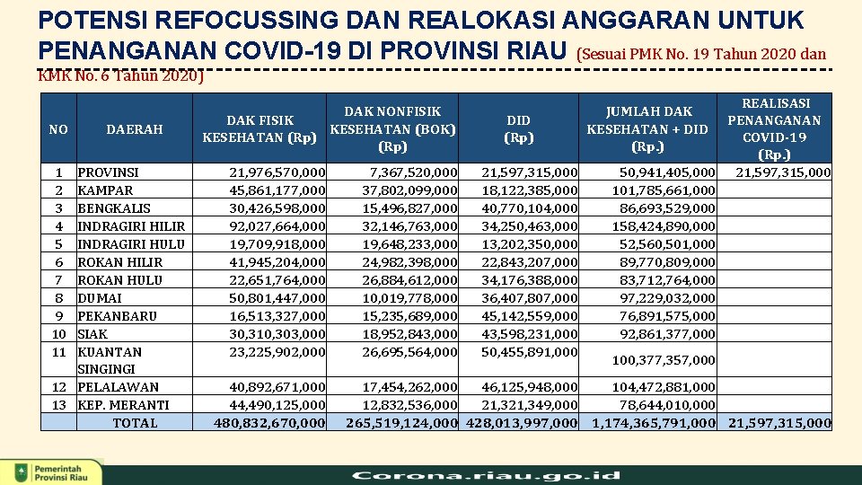 POTENSI REFOCUSSING DAN REALOKASI ANGGARAN UNTUK PENANGANAN COVID-19 DI PROVINSI RIAU (Sesuai PMK No.