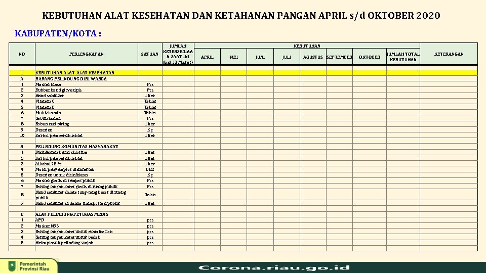 KEBUTUHAN ALAT KESEHATAN DAN KETAHANAN PANGAN APRIL s/d OKTOBER 2020 KABUPATEN/KOTA : NO I