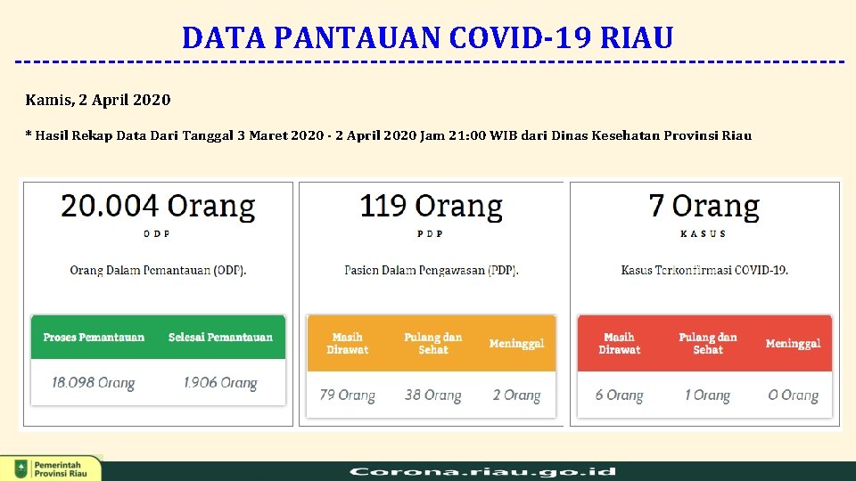 DATA PANTAUAN COVID-19 RIAU Kamis, 2 April 2020 * Hasil Rekap Data Dari Tanggal