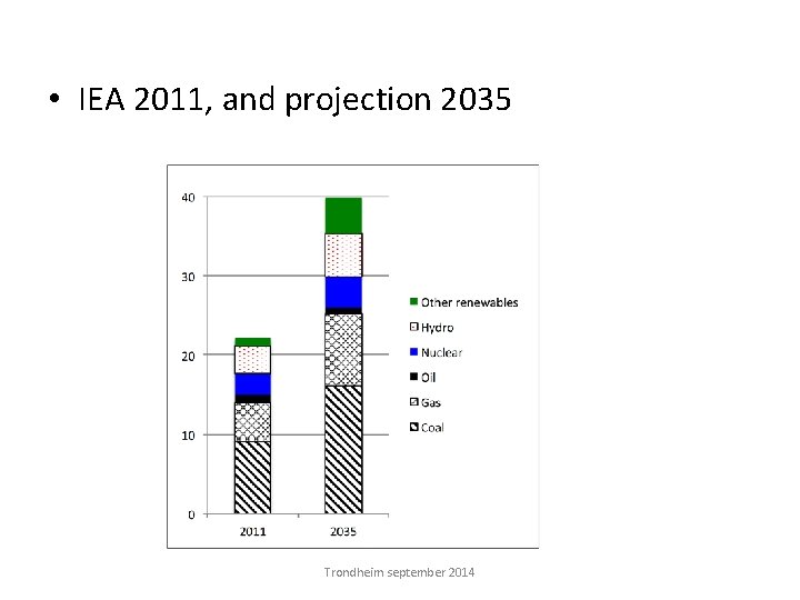  • IEA 2011, and projection 2035 Trondheim september 2014 