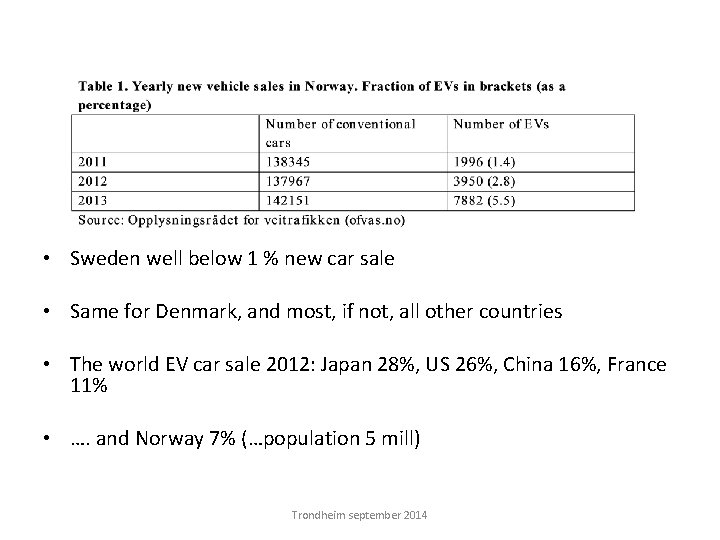  • Sweden well below 1 % new car sale • Same for Denmark,
